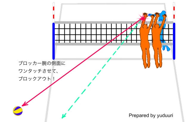 スパイク アタック のコツ ブロックアウト スパイク アタック のコツ ブロックアウト