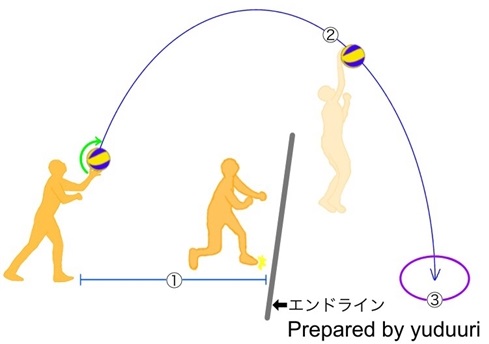 ジャンプサーブの打ち方(コツ)